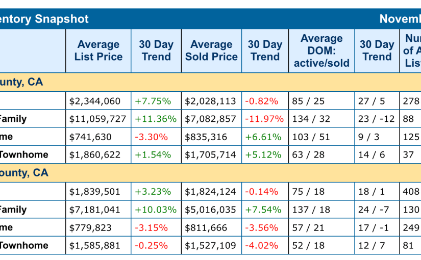 The Stats are In… Market Snapshot for November&nbsp;2023