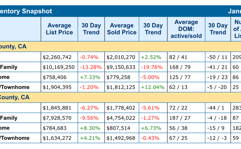 The Stats are In… Market Snapshot for January&nbsp;2024