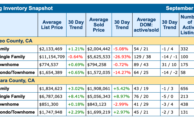 The Stats are In… Market Snapshot for September&nbsp;2024