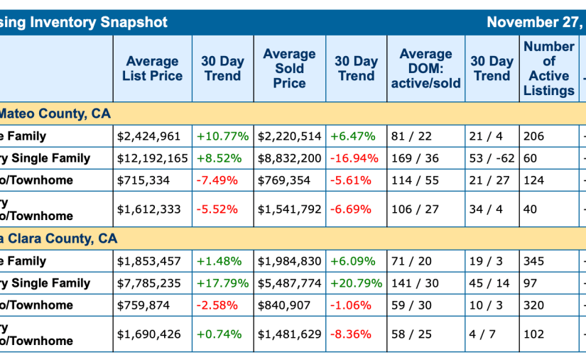 The Stats are In… Market Snapshot for November&nbsp;2024