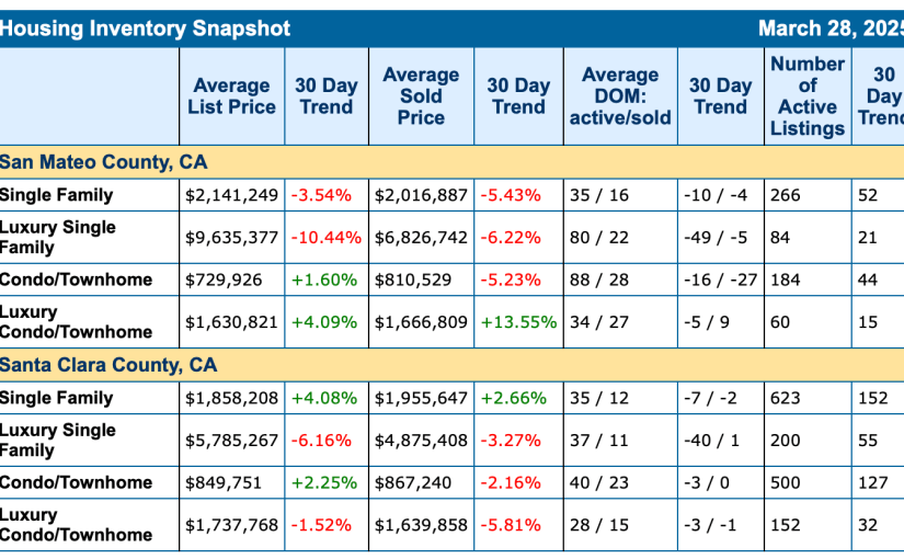 The Stats are In… Market Snapshot for March&nbsp;2025