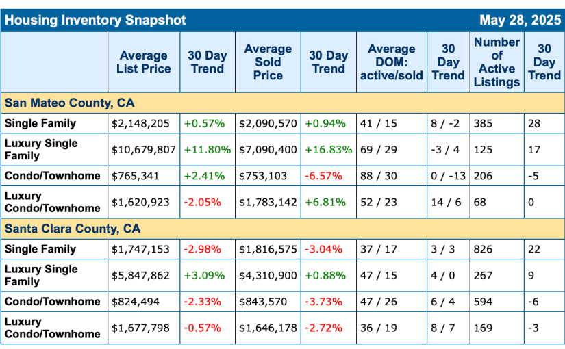 The Stats are In… Market Snapshot for May&nbsp;2025